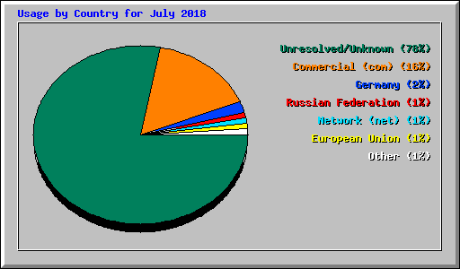 Usage by Country for July 2018