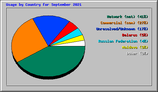 Usage by Country for September 2021