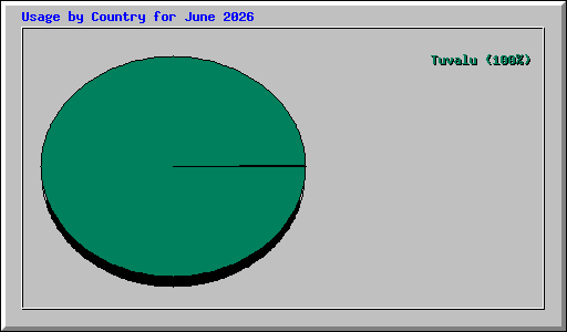 Usage by Country for June 2026