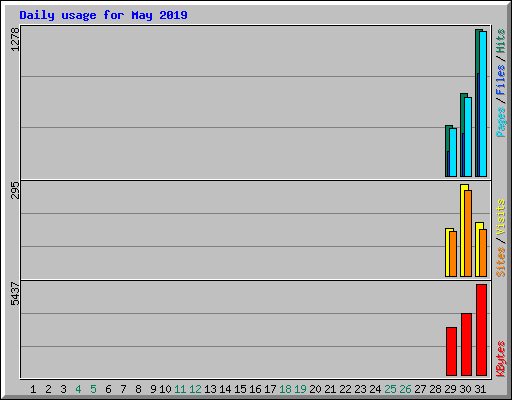 Daily usage for May 2019