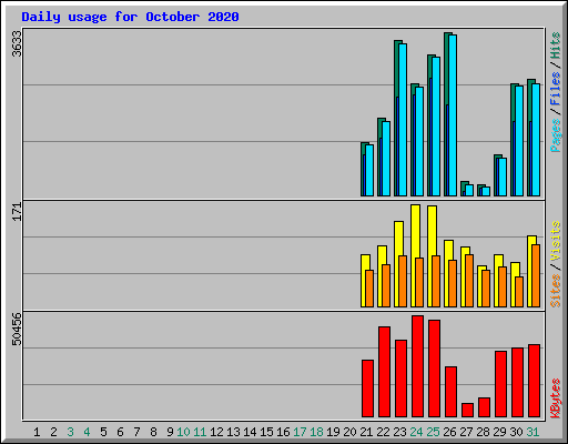 Daily usage for October 2020