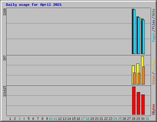 Daily usage for April 2021