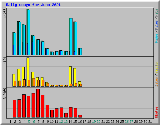 Daily usage for June 2021