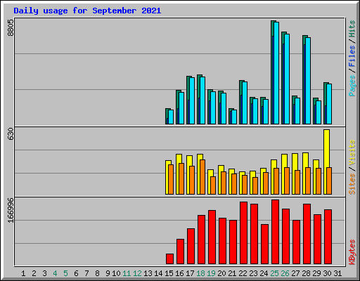 Daily usage for September 2021