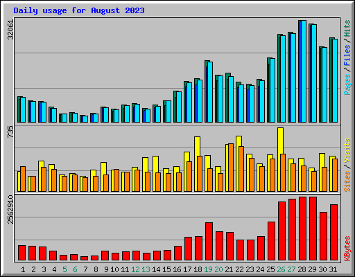 Daily usage for August 2023