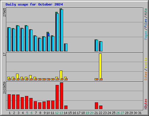 Daily usage for October 2024