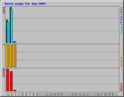 Daily usage for May 2025