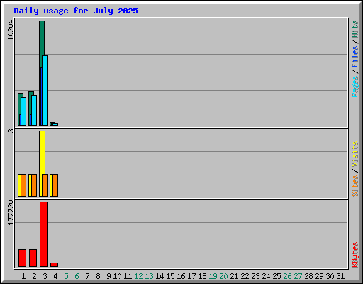Daily usage for July 2025