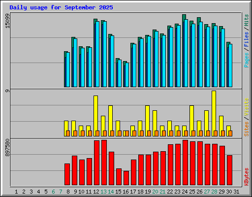 Daily usage for September 2025