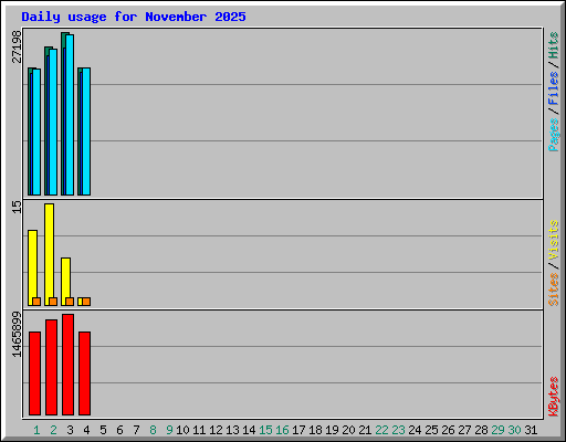 Daily usage for November 2025