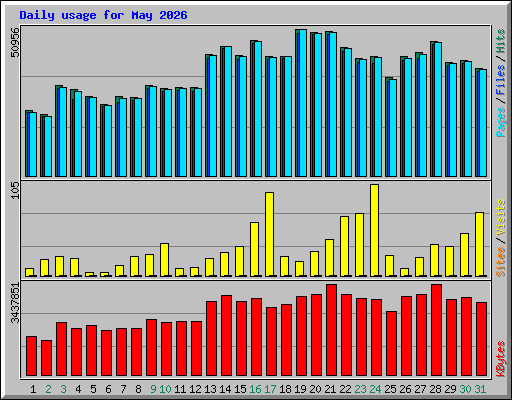 Daily usage for May 2026