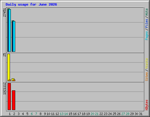 Daily usage for June 2026