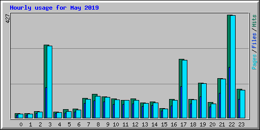 Hourly usage for May 2019