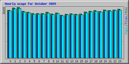 Hourly usage for October 2025