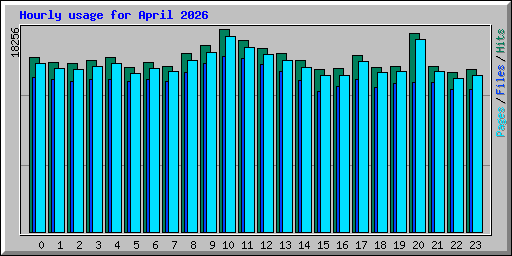 Hourly usage for April 2026