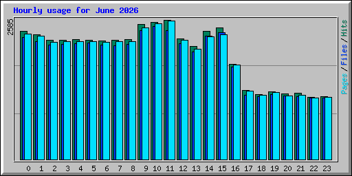 Hourly usage for June 2026