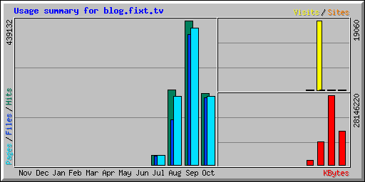 Usage summary for api.fixt.tv